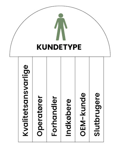Kundetyper fungere som et paraply over alle virksomhedens målgrupper
