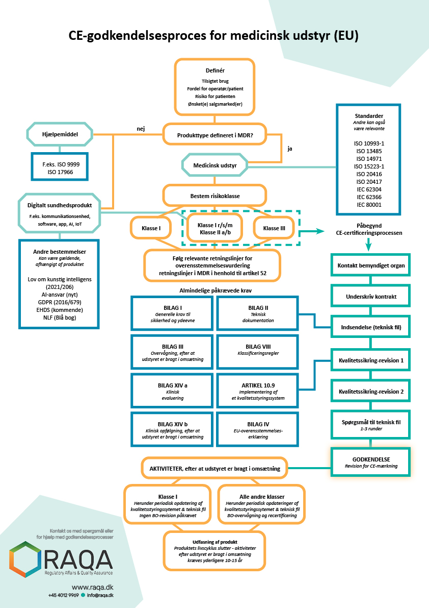 RAQAs CE-godkendelsesproces infografik diagram