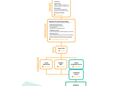 RAQA Certification Process Chart gør indviklede processer overskuelige