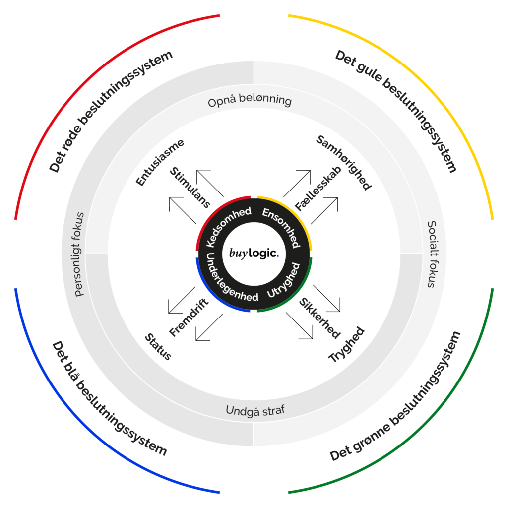BuyLogic beslutningssystem model