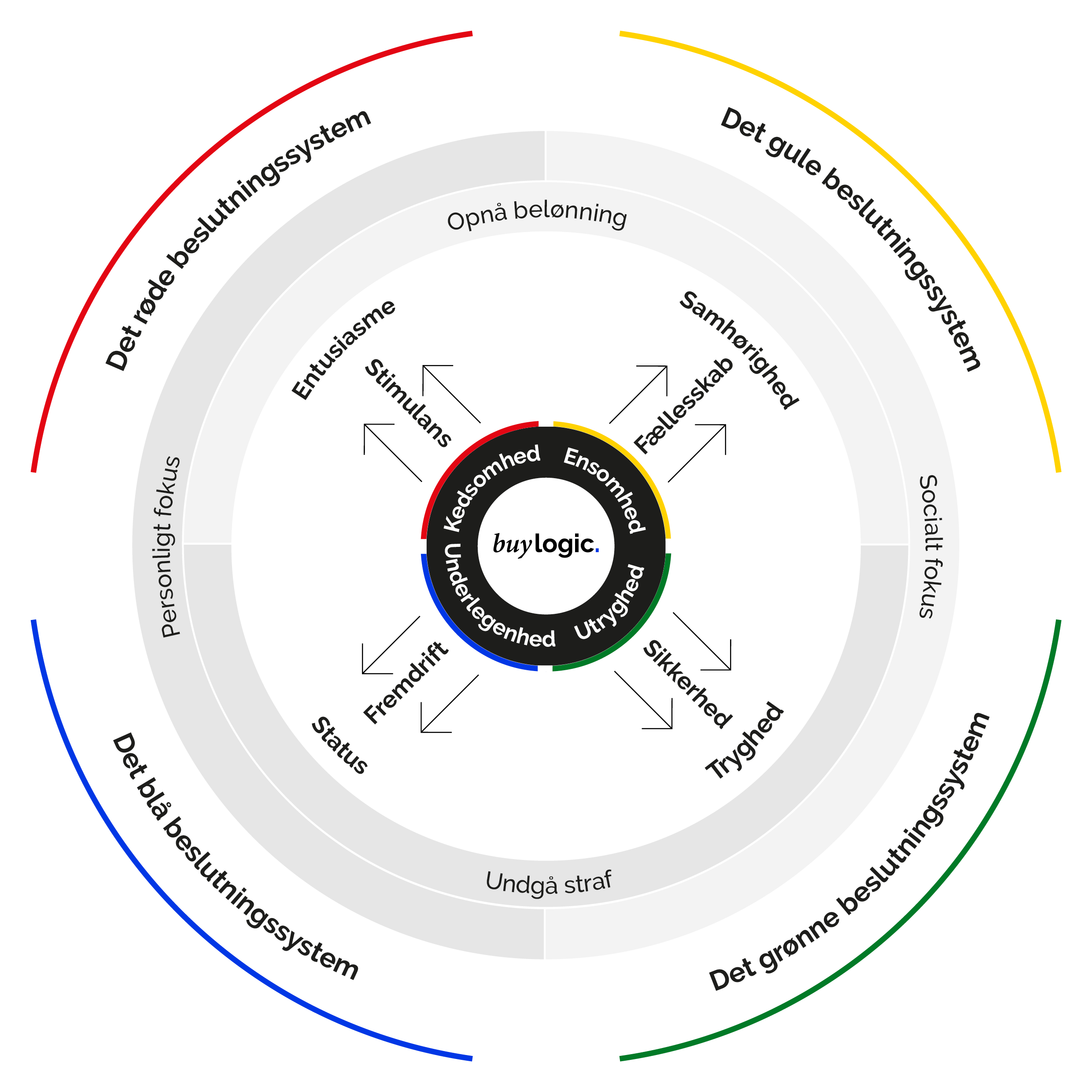 BuyLogic beslutningssystem model