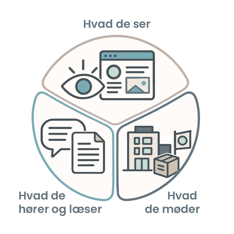 Diagram, der illustrerer de visuelle, sproglige og fysiske brandelementer